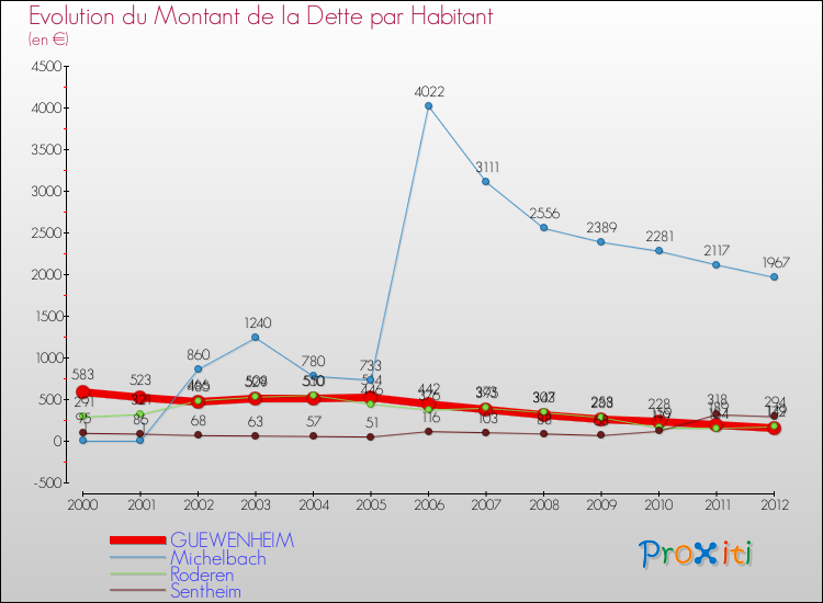 Evolution de la dette par habitant pour la commune de GUEWENHEIM et les communes proches de 2000 à 2012 Comparaison de la dette par habitant pour GUEWENHEIM et les communes voisines de 2000 à 2012