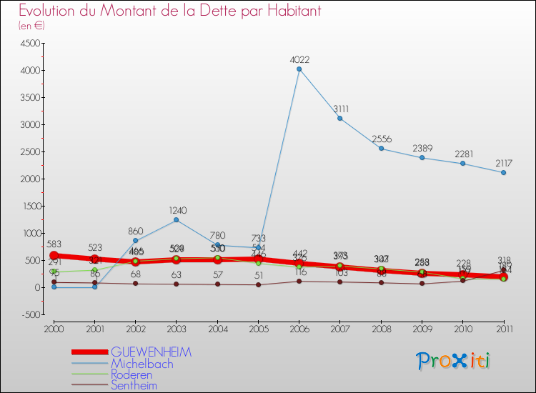 Evolution de la dette par habitant pour la commune de GUEWENHEIM et les communes proches Comparaison de la dette par habitant pour GUEWENHEIM et les communes voisines