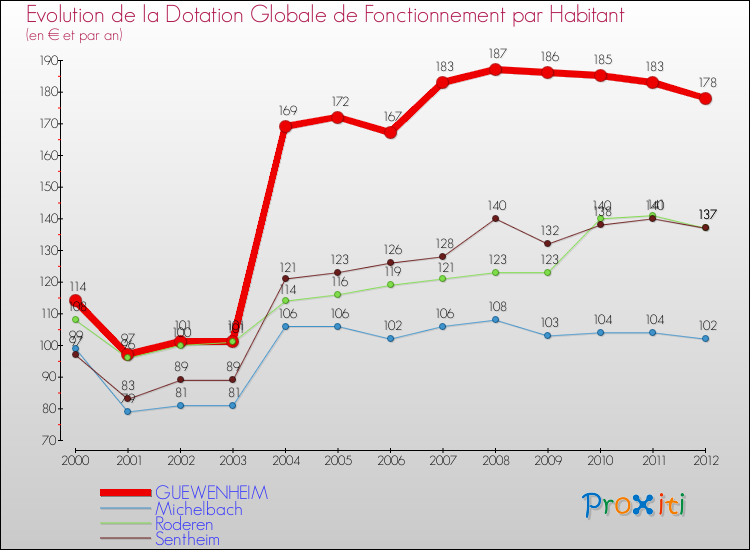 Evolution et montant de la dotation globale de fonctionnement par Habitant pour GUEWENHEIM et les communes proches Comparaison des dotations globales de fonctionnement par habitant pour GUEWENHEIM et les communes voisines