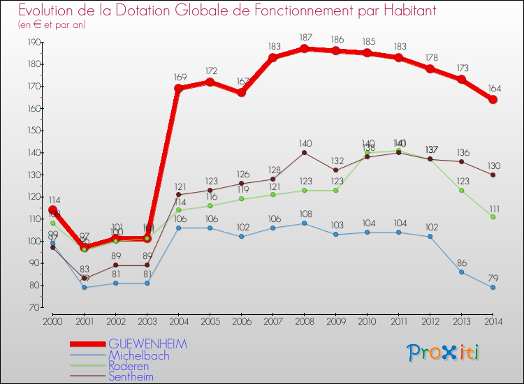 Evolution et montant de la dotation globale de fonctionnement par Habitant pour GUEWENHEIM et les communes proches de 2000 à 2014. Comparaison des dotations globales de fonctionnement par habitant pour GUEWENHEIM et les communes voisines de 2000 à 2014.