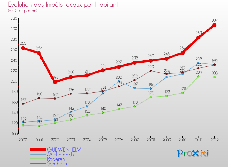 Evolution et montant des impôts locaux par Habitant pour GUEWENHEIM et les communes proches Comparaison des impôts locaux par habitant pour GUEWENHEIM et les communes voisines