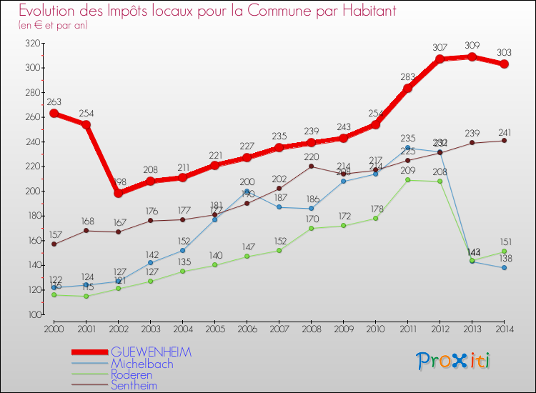 Evolution et montant des impôts locaux par Habitant pour GUEWENHEIM et les communes proches de 2000 à 2014 Comparaison des impôts locaux par habitant pour GUEWENHEIM et les communes voisines de 2000 à 2014