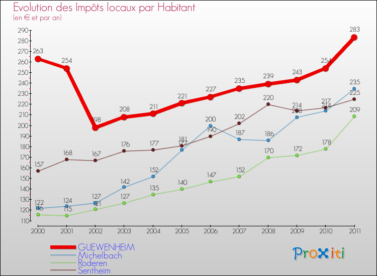 Evolution et montant des impôts locaux par Habitant pour GUEWENHEIM et les communes proches Comparaison des impôts locaux par habitant pour GUEWENHEIM et les communes voisines