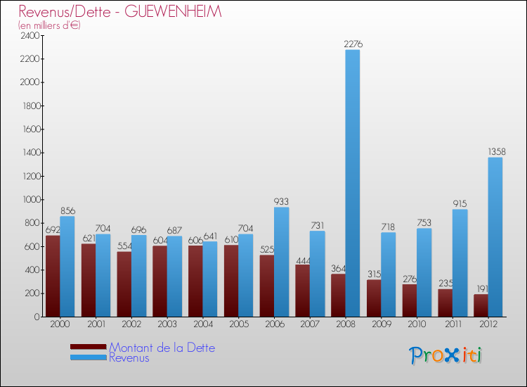 Evolution comparée de la dette et des revenus pour la commune de GUEWENHEIM de 2000 à 2012 Comparaison de la dette et des revenus pour GUEWENHEIM de 2000 à 2012