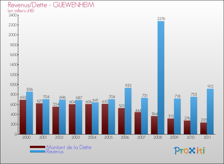 Evolution comparée de la dette et des revenus pour la commune de GUEWENHEIM de 2000 à 2011 Comparaison de la dette et des revenus pour GUEWENHEIM de 2000 à 2011