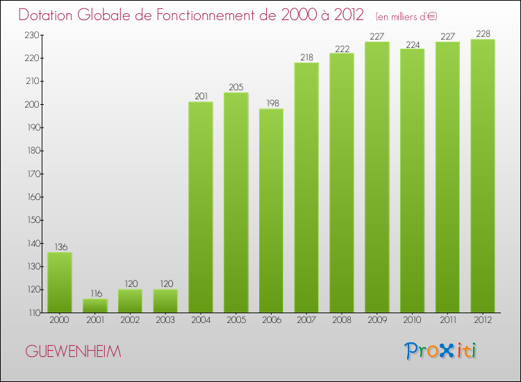 Evolution du montant de la Dotation Globale de Fonctionnement pour la commune de GUEWENHEIM de 2000 à 2012 Evolution du montant de la Dotation Globale de Fonctionnement pour GUEWENHEIM de 2000 à 2012