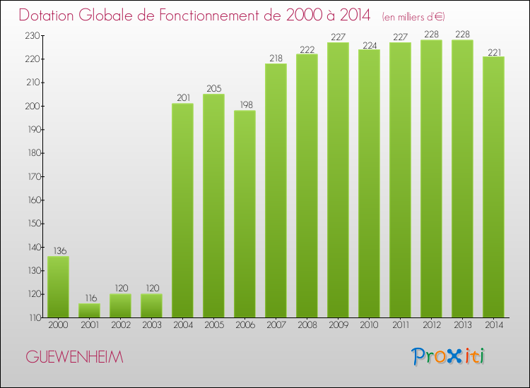 Evolution du montant de la Dotation Globale de Fonctionnement pour la commune de GUEWENHEIM de 2000 à 2014 Evolution du montant de la Dotation Globale de Fonctionnement pour GUEWENHEIM de 2000 à 2014