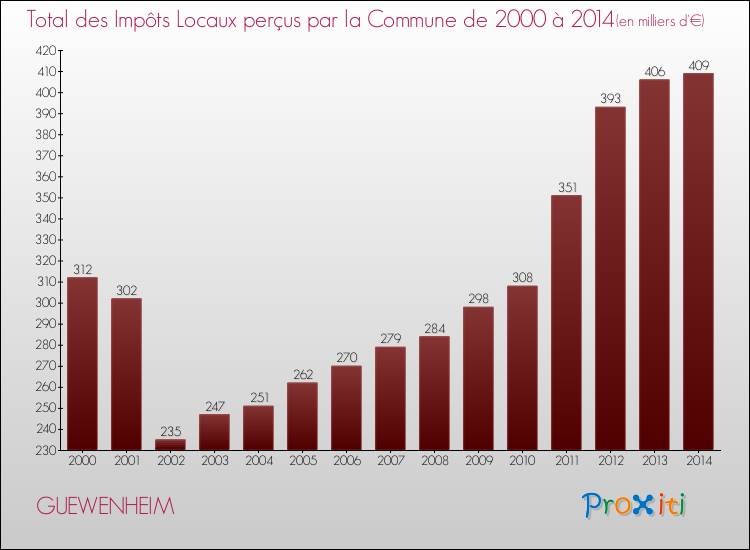 Evolution des Impôts Locaux pour la commune de GUEWENHEIM de 2000 à 2014 Evolution des Impôts Locaux pour GUEWENHEIM de 2000 à 2014