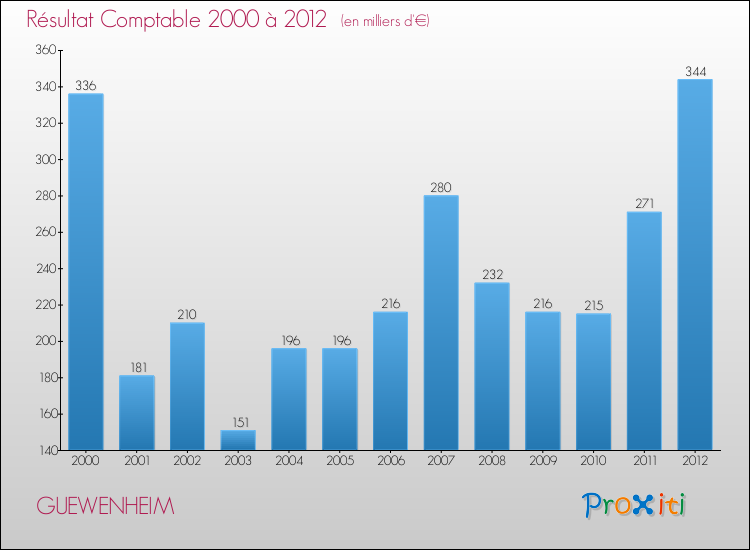 Evolution du résultat comptable pour la commune de GUEWENHEIM de 2000 à 2012 Evolution du résultat comptable pour GUEWENHEIM de 2000 à 2012