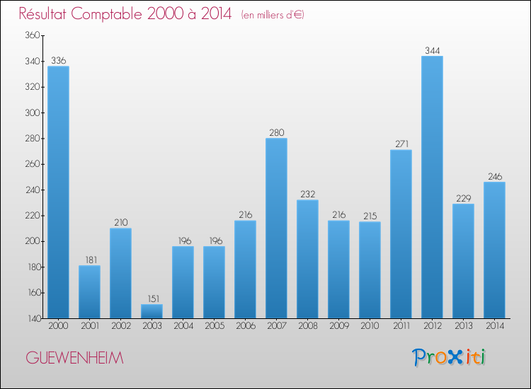 Evolution du résultat comptable pour la commune de GUEWENHEIM de 2000 à 2014 Evolution du résultat comptable pour GUEWENHEIM de 2000 à 2014
