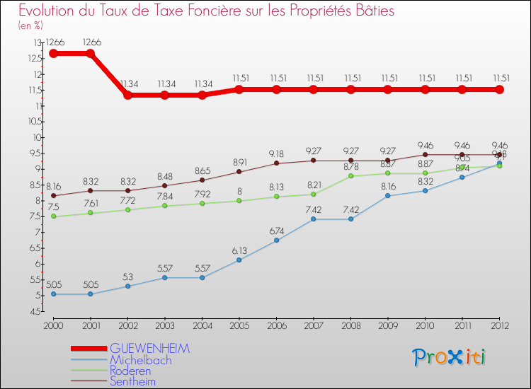 Evolution du taux de la taxe foncière sur le bati pour GUEWENHEIM et les communes proches de 2000 à 2012 Comparaison des taux de taxe foncière sur le bati pour GUEWENHEIM et les communes voisines de 2000 à 2012