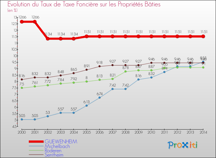 Evolution du taux de la taxe foncière sur le bati pour GUEWENHEIM et les communes proches de 2000 à 2014 Comparaison des taux de taxe foncière sur le bati pour GUEWENHEIM et les communes voisines de 2000 à 2014