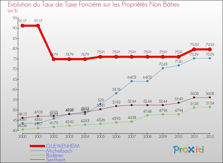 Evolution du taux de la taxe foncière sur les immeubles et terrains non batis pour GUEWENHEIM et les communes proches de 2000 à 2012 Comparaison des taux de la taxe foncière sur les immeubles et terrains non batis pour GUEWENHEIM et les communes voisines de 2000 à 2012