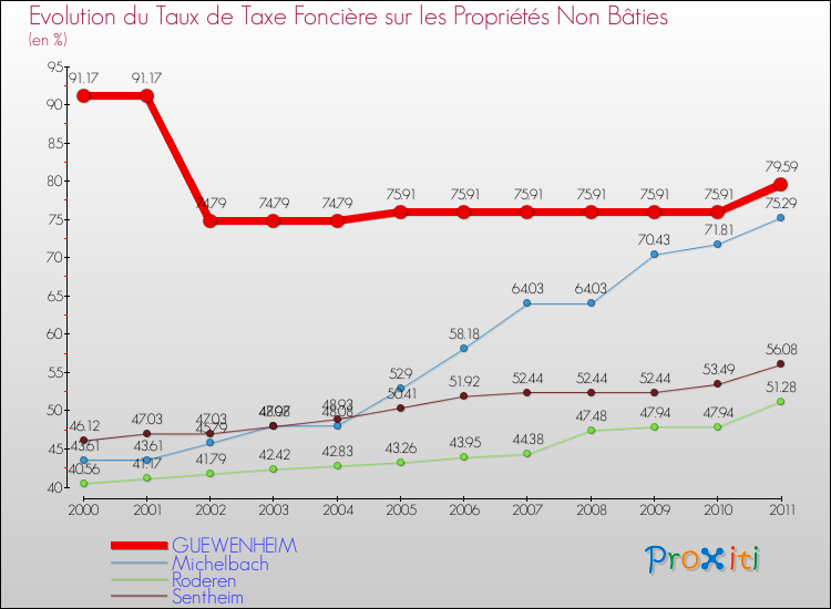 Evolution du taux de la taxe foncière sur les immeubles et terrains non batis pour GUEWENHEIM et les communes proches Comparaison des taux de la taxe foncière sur les immeubles et terrains non batis pour GUEWENHEIM et les communes voisines