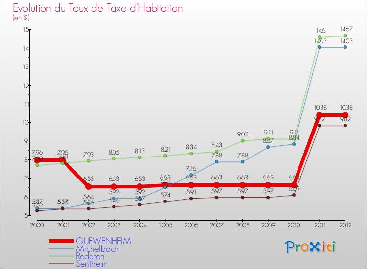 Evolution du taux de la taxe d'habitation pour GUEWENHEIM et les communes proches Comparaison des taux de la taxe d'habitation pour GUEWENHEIM et les communes voisines