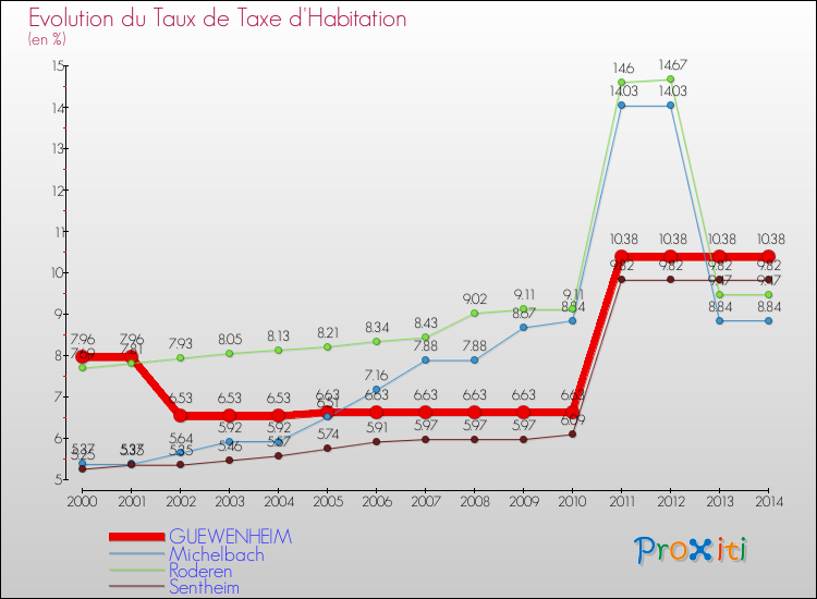 Evolution du taux de la taxe d'habitation pour GUEWENHEIM et les communes proches de 2000 à 2014 Comparaison des taux de la taxe d'habitation pour GUEWENHEIM et les communes voisines de 2000 à 2014