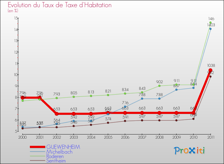 Evolution du taux de la taxe d'habitation pour GUEWENHEIM et les communes proches Comparaison des taux de la taxe d'habitation pour GUEWENHEIM et les communes voisines
