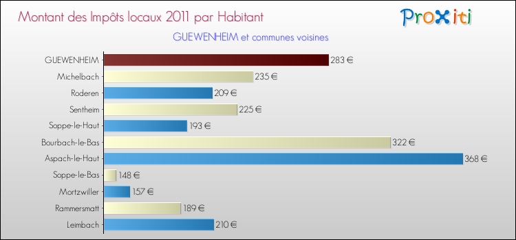 Montant des impôts locaux par Habitant pour GUEWENHEIM et les communes proches Comparaison des impôts locaux par habitant pour GUEWENHEIM et les communes voisines