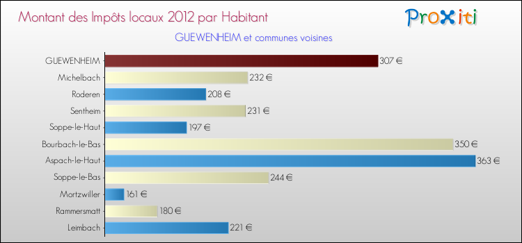 Montant des impôts locaux par Habitant pour GUEWENHEIM et les communes proches Comparaison des impôts locaux par habitant pour GUEWENHEIM et les communes voisines