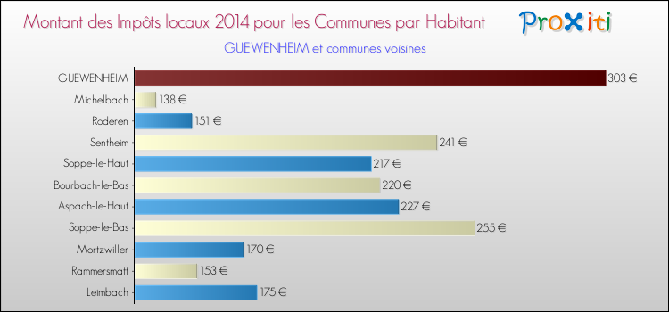 Montant des impôts locaux par Habitant pour GUEWENHEIM et les communes proches en 2014 Comparaison des impôts locaux par habitant pour GUEWENHEIM et les communes voisines en 2014