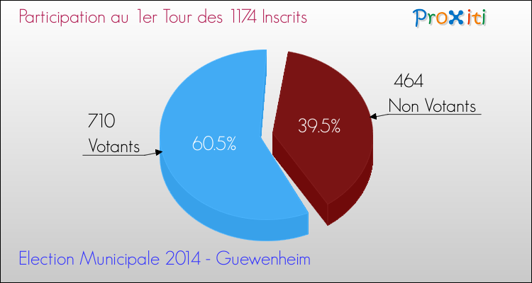 Participation au 1er Tour des Elections Municipales 2014 de la commune de Guewenheim Elections Municipales 2014 - Participation au 1er Tour pour la commune de Guewenheim