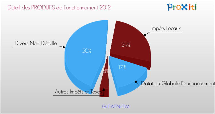 Décomposition du Budget de Fonctionnement 2012 de la commune de GUEWENHEIM Budget de Fonctionnement 2012 pour la commune de GUEWENHEIM
