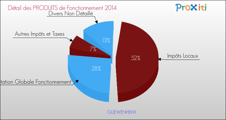 Décomposition du Budget de Fonctionnement 2014 de la commune de GUEWENHEIM Budget de Fonctionnement 2014 pour la commune de GUEWENHEIM