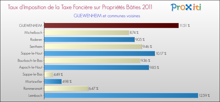Taux d'imposition de la taxe foncière sur le bati 2011 pour GUEWENHEIM et les communes proches Comparaison des taux d'imposition de la taxe foncière sur le bati 2011 pour GUEWENHEIM et les communes voisines