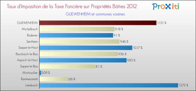 Taux d'imposition de la taxe foncière sur le bati 2012 pour GUEWENHEIM et les communes proches Comparaison des taux d'imposition de la taxe foncière sur le bati 2012 pour GUEWENHEIM et les communes voisines