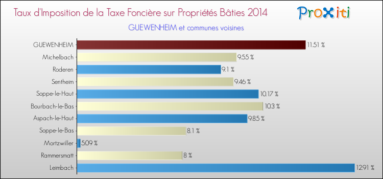 Taux d'imposition de la taxe foncière sur le bati 2014 pour GUEWENHEIM et les communes proches Comparaison des taux d'imposition de la taxe foncière sur le bati 2014 pour GUEWENHEIM et les communes voisines
