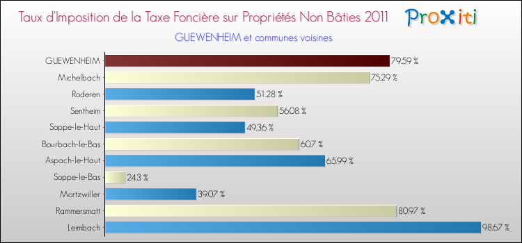 Taux d'imposition de la taxe foncière sur les immeubles et terrains non batis 2011 pour GUEWENHEIM et les communes proches Comparaison des taux d'imposition de la taxe foncière sur les immeubles et terrains non batis 2011 pour GUEWENHEIM et les communes voisines