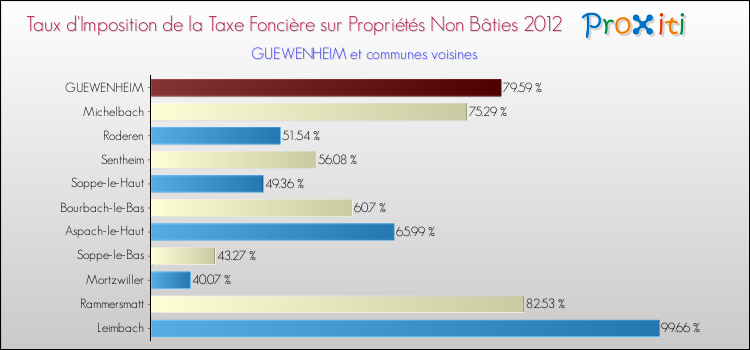 Taux d'imposition de la taxe foncière sur les immeubles et terrains non batis 2012 pour GUEWENHEIM et les communes proches Comparaison des taux d'imposition de la taxe foncière sur les immeubles et terrains non batis 2012 pour GUEWENHEIM et les communes voisines