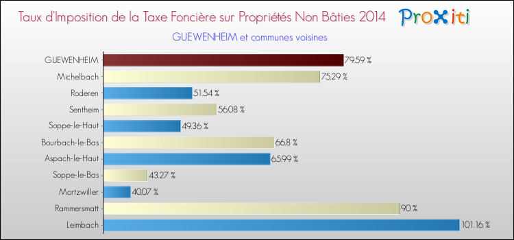 Taux d'imposition de la taxe foncière sur les immeubles et terrains non batis 2014 pour GUEWENHEIM et les communes proches Comparaison des taux d'imposition de la taxe foncière sur les immeubles et terrains non batis 2014 pour GUEWENHEIM et les communes voisines