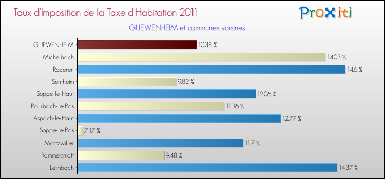Taux d'imposition de la taxe d'habitation 2011 pour GUEWENHEIM et les communes proches Comparaison des taux d'imposition de la taxe d'habitation 2011 pour GUEWENHEIM et les communes voisines