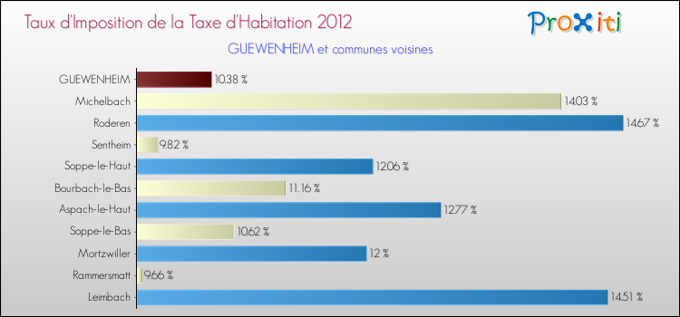 Taux d'imposition de la taxe d'habitation 2012 pour GUEWENHEIM et les communes proches Comparaison des taux d'imposition de la taxe d'habitation 2012 pour GUEWENHEIM et les communes voisines