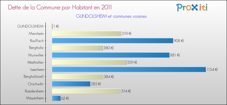 Dette par habitant de la commune en 2011 pour GUNDOLSHEIM et les communes proches Comparaison de la dette par habitant de la commune en 2011 pour GUNDOLSHEIM et les communes voisines