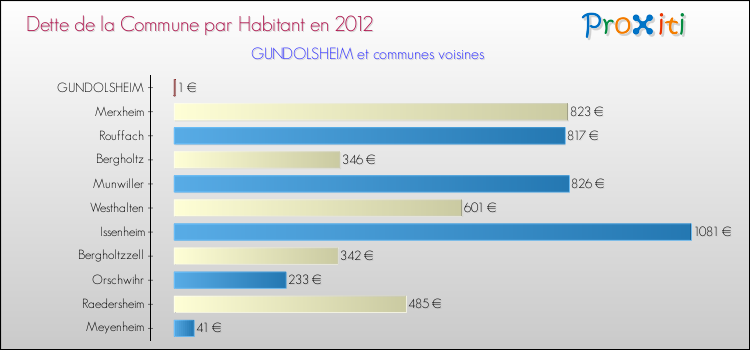Dette par habitant de la commune en 2012 pour GUNDOLSHEIM et les communes proches Comparaison de la dette par habitant de la commune en 2012 pour GUNDOLSHEIM et les communes voisines