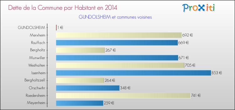 Dette par habitant de la commune en 2014 pour GUNDOLSHEIM et les communes proches Comparaison de la dette par habitant de la commune en 2014 pour GUNDOLSHEIM et les communes voisines