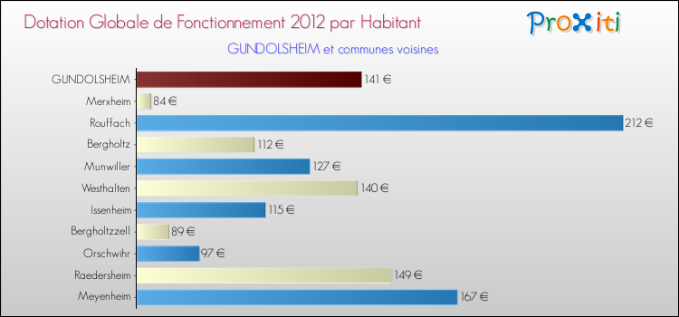 Montant des dotations globales de fonctionnement DGF par Habitant pour GUNDOLSHEIM et les communes proches Comparaison des des dotations globales de fonctionnement DGF par habitant pour GUNDOLSHEIM et les communes voisines