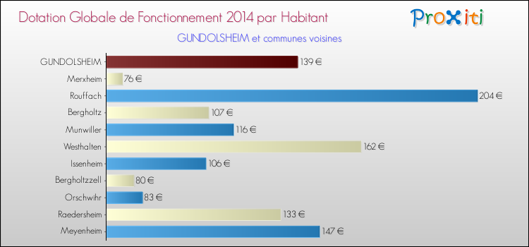 Montant des dotations globales de fonctionnement DGF par Habitant pour GUNDOLSHEIM et les communes proches en 2014. Comparaison des des dotations globales de fonctionnement DGF par habitant pour GUNDOLSHEIM et les communes voisines en 2014.