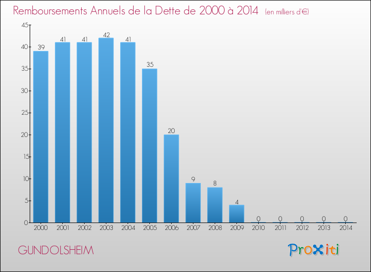 Evolution de l'annuité de la dette pour la commune de GUNDOLSHEIM de 2000 à 2014 Annuités de la dette pour GUNDOLSHEIM de 2000 à 2014