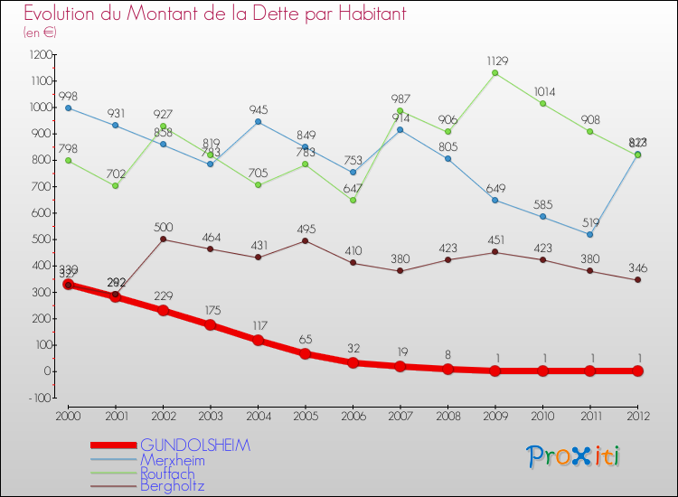 Evolution de la dette par habitant pour la commune de GUNDOLSHEIM et les communes proches de 2000 à 2012 Comparaison de la dette par habitant pour GUNDOLSHEIM et les communes voisines de 2000 à 2012
