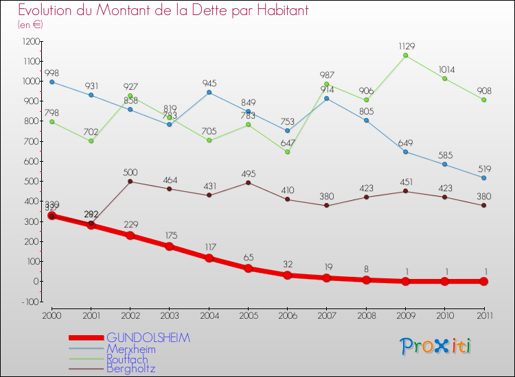 Evolution de la dette par habitant pour la commune de GUNDOLSHEIM et les communes proches Comparaison de la dette par habitant pour GUNDOLSHEIM et les communes voisines