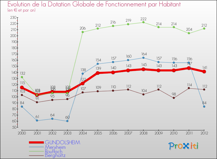 Evolution et montant de la dotation globale de fonctionnement par Habitant pour GUNDOLSHEIM et les communes proches Comparaison des dotations globales de fonctionnement par habitant pour GUNDOLSHEIM et les communes voisines