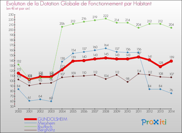 Evolution et montant de la dotation globale de fonctionnement par Habitant pour GUNDOLSHEIM et les communes proches de 2000 à 2014. Comparaison des dotations globales de fonctionnement par habitant pour GUNDOLSHEIM et les communes voisines de 2000 à 2014.