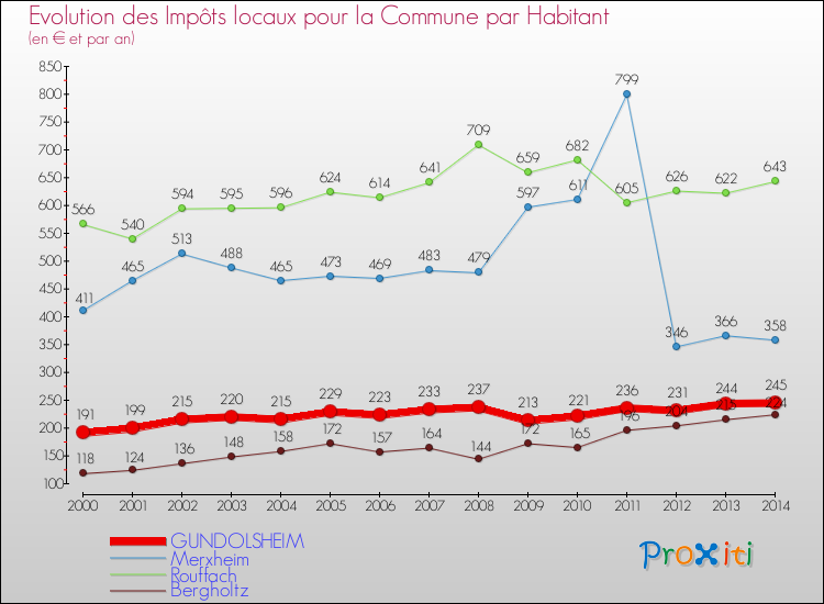 Evolution et montant des impôts locaux par Habitant pour GUNDOLSHEIM et les communes proches de 2000 à 2014 Comparaison des impôts locaux par habitant pour GUNDOLSHEIM et les communes voisines de 2000 à 2014