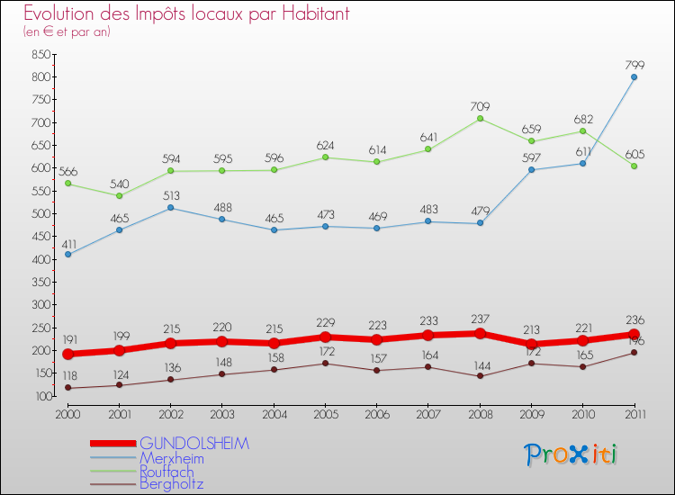 Evolution et montant des impôts locaux par Habitant pour GUNDOLSHEIM et les communes proches Comparaison des impôts locaux par habitant pour GUNDOLSHEIM et les communes voisines
