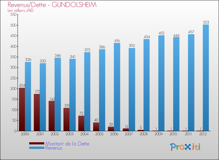 Evolution comparée de la dette et des revenus pour la commune de GUNDOLSHEIM de 2000 à 2012 Comparaison de la dette et des revenus pour GUNDOLSHEIM de 2000 à 2012