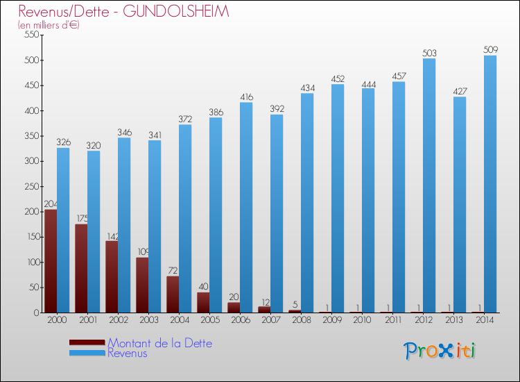 Evolution comparée de la dette et des revenus pour la commune de GUNDOLSHEIM de 2000 à 2014 Comparaison de la dette et des revenus pour GUNDOLSHEIM de 2000 à 2014