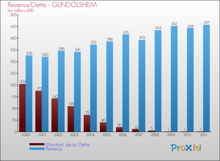 Evolution comparée de la dette et des revenus pour la commune de GUNDOLSHEIM de 2000 à 2011 Comparaison de la dette et des revenus pour GUNDOLSHEIM de 2000 à 2011